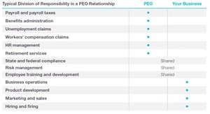 Table titled ‘Typical Division of Responsibility in a PEO Relationship.’ It compares responsibilities between a PEO and your business. PEO handles: payroll and payroll taxes, benefits administration, unemployment claims, workers’ compensation claims, HR management, and retirement services. State and federal compliance, risk management, and employee training and development are shared. Your business is responsible for business operations, product development, marketing and sales, and hiring and firing.